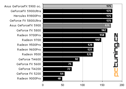 Asus V9950: GeForceFX 5900 lepší než "Ultra"?