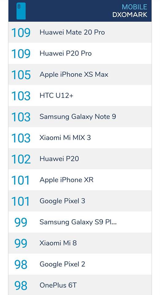 Huawei Mate 20 Pro má podle testu nejlepší fotoaparát