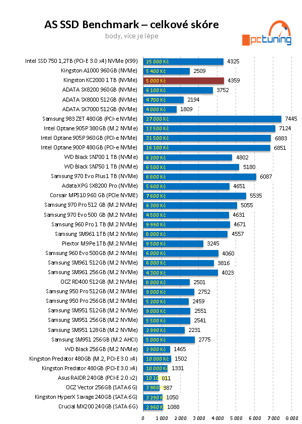 SSD Kingston KC2000 1 TB: nová generace SSD pro NVMe 