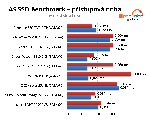 SSD disk Samsung 870 QVO 2TB: Solidní kapacita i cena, ale...