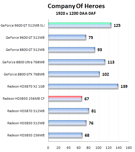 Čip G94 v GeForce 9600GT - útok na pozice střední třídy (2/2)