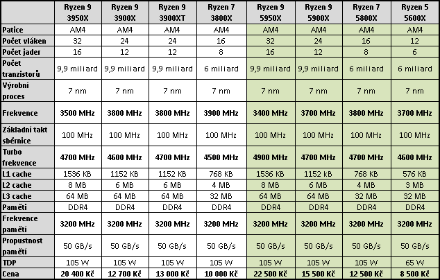 AMD Ryzen 9 5950X a GeForce RTX 3090 v testech a hrách