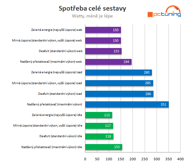 Návody: Jak efektivně odladit power management I.