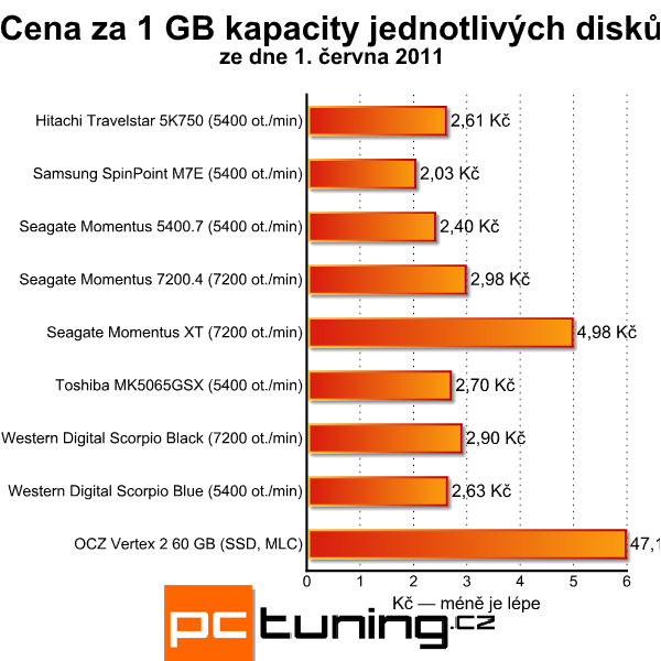 Velký srovnávací test disků do notebooků