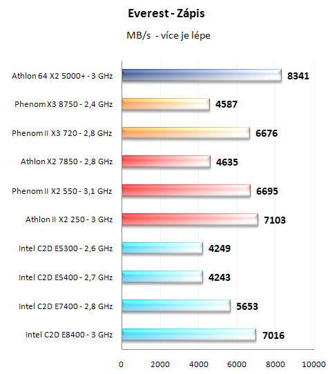 Test nováčků: Athlon II X2 250 a Phenom II X2 550 BE