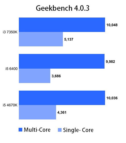 Inovativní Intel Core i3-7350K nebude mezi první vlnou desktopových Kaby Lake