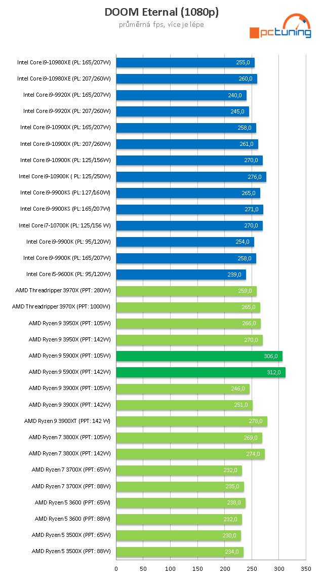 AMD Ryzen 9 5900X: Dvanáct jader Zen 3 v testu