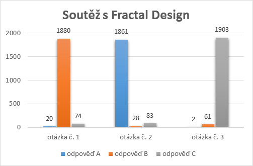 Vyhlášení soutěže s Fractal Design o Define S a Node 304