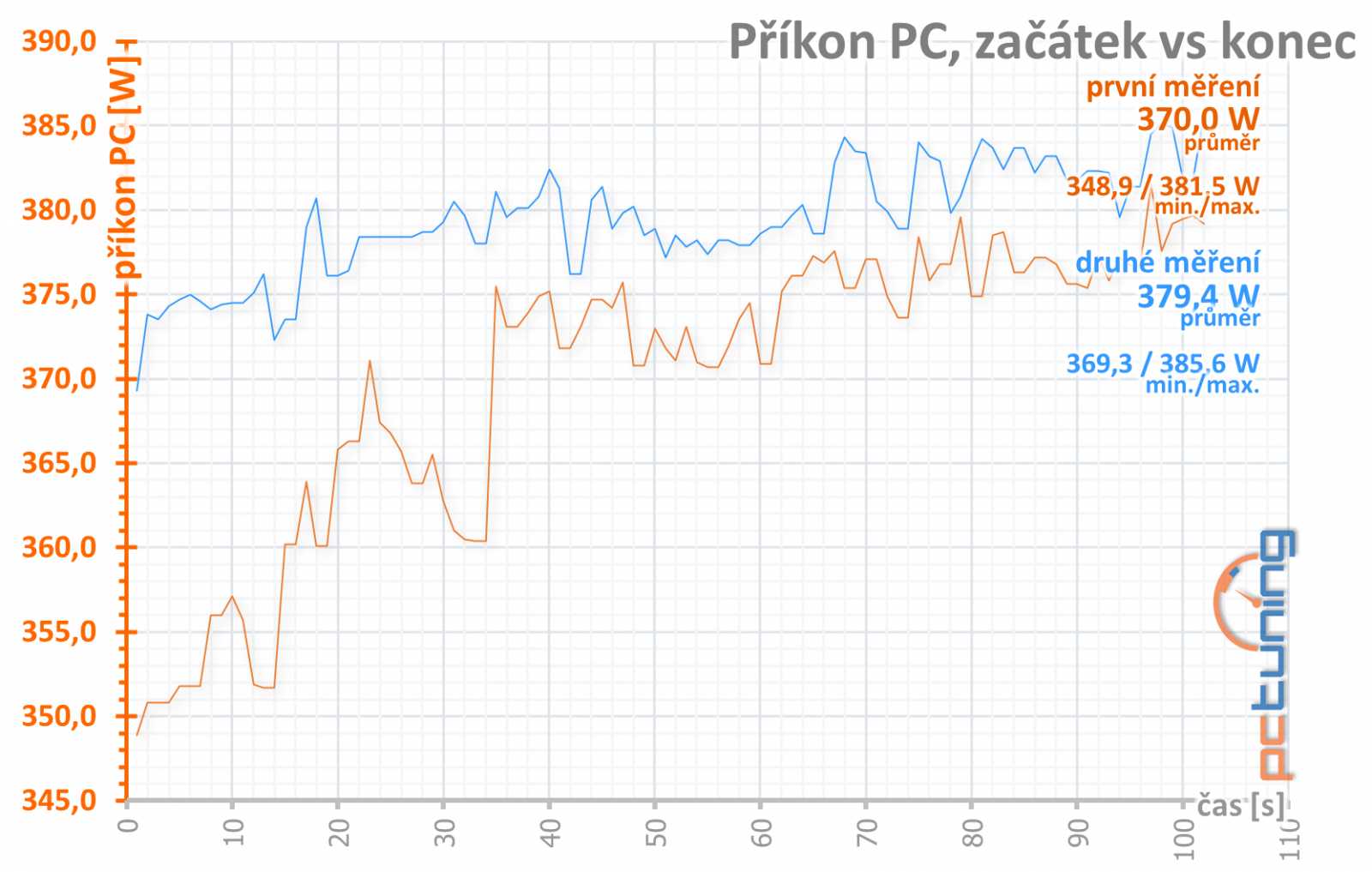 Test Palit GeForce RTX 3070 JetStream OC: poctivý chladič