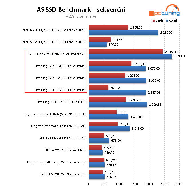 Nejrychlejší M.2 SSD disky - 3×  Samsung SM951 NVMe