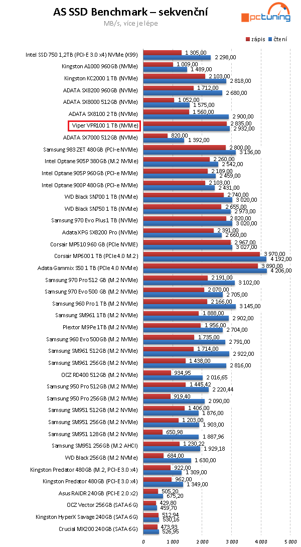 Viper VPR100 1 TB: TLC SSD disk s RGB osvětlením