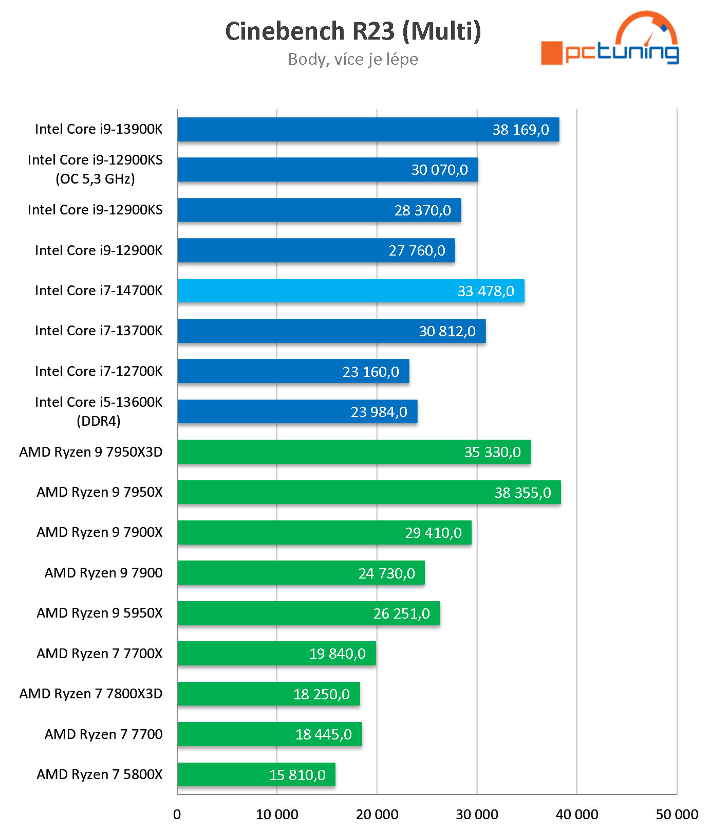 Nový Intel Core i7-14700K: Druhý nejvýkonnější Raptor Lake Refresh v testu