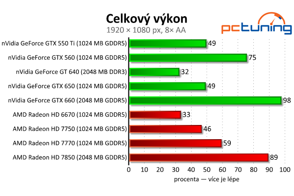 MSI GeForce GTX 650 — Nvidia Kepler do tří tisíc, vyplatí se?