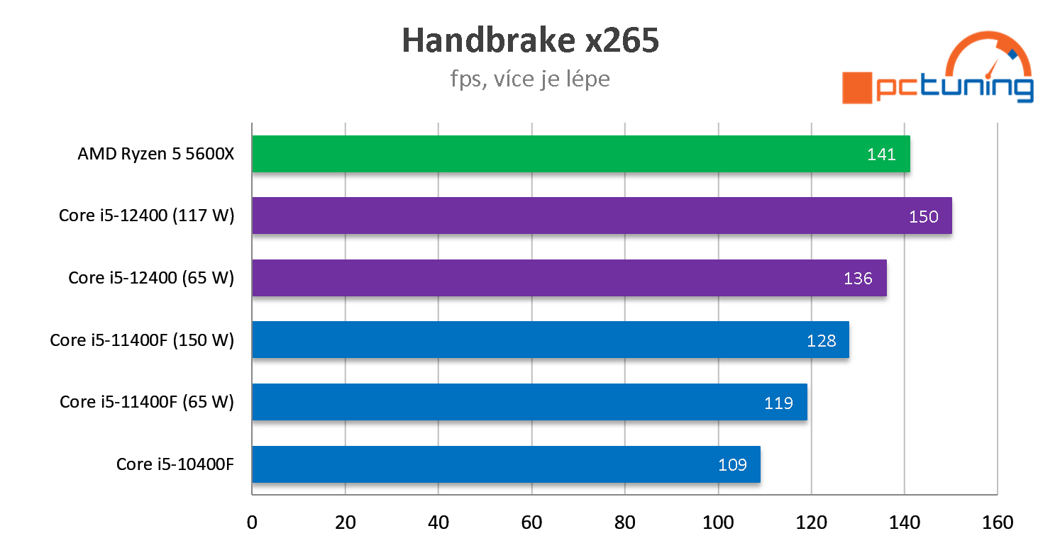 Intel Core i5-12400: Jasný hit v nabídce Alder Lake (Test s DDR4 a OC na 4,8 GHz)