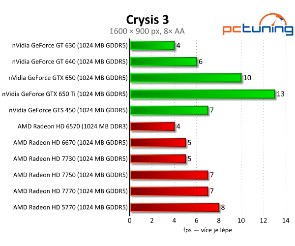 Velký srovnávací test grafických karet do dvou a půl tisíc