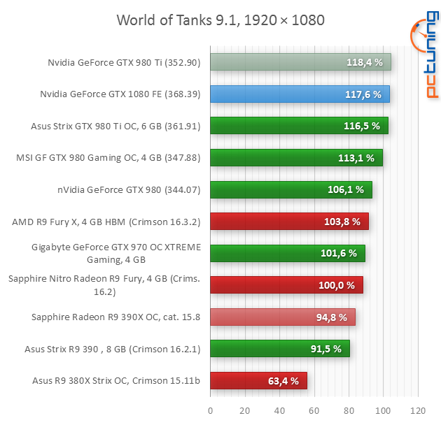 Nvidia GeForce GTX 1080 Founders Edition v testu