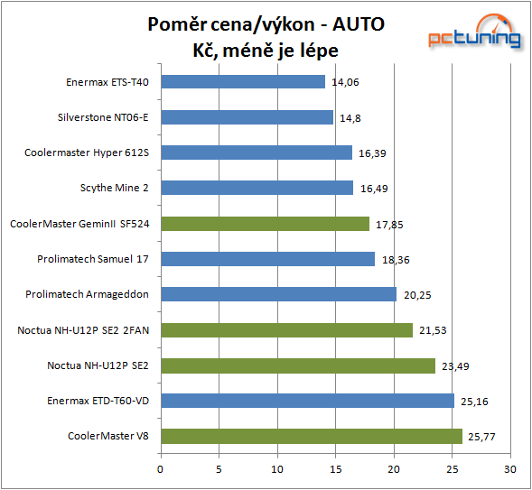 2× CoolerMaster vs. Noctua – design vs. kvalita