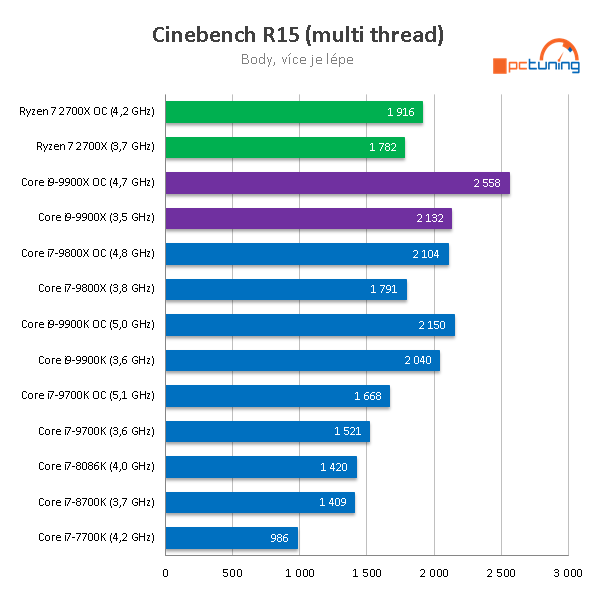 Intel Core i9-9900X: Deset jader Skylake-X v testu