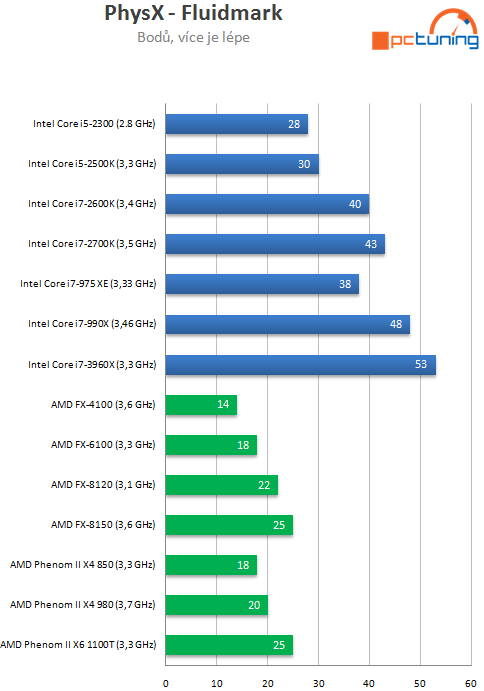  Intel Core i7-3960X – šestijádrový Sandy Bridge do desktopu