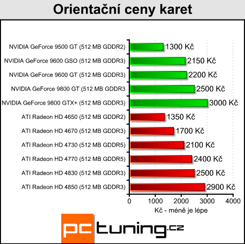 ATI Radeon HD 4730 - náhradník HD 4770 přichází