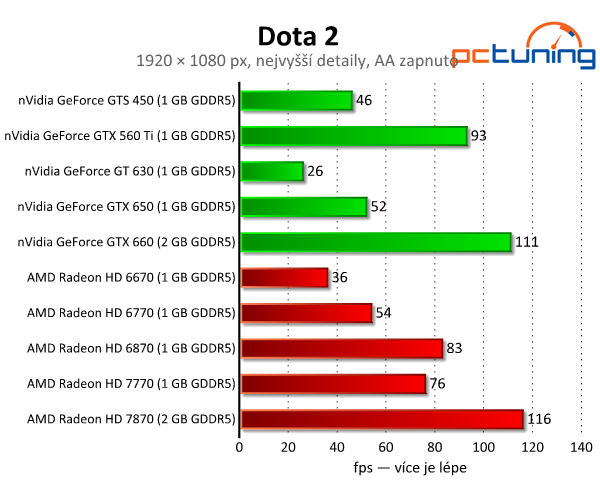 Dota 2 — test nároků luxusně zpracované fantasy