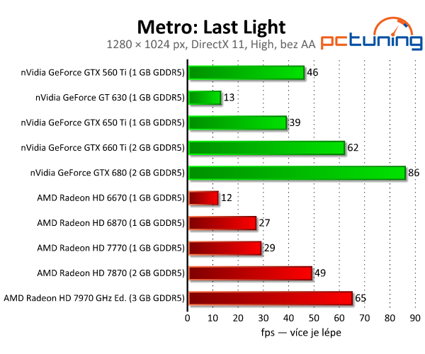 Metro: Last Light — kráska s extrémními nároky