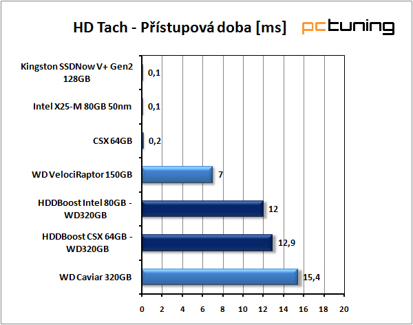 SilverStone HDDBoost - vyšší výkon pro váš harddisk