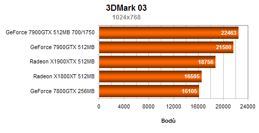 ASUS GeForce 7900GTX 512MB - testy a zkušenosti