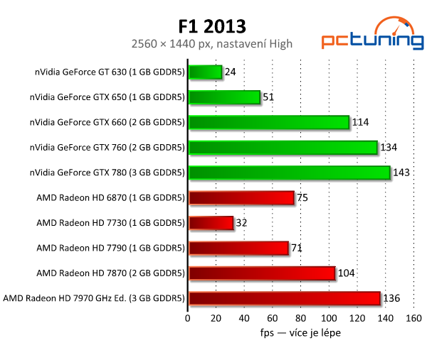 Závody F1 2013 — solidní grafika i na běžném notebooku