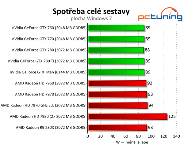 nVidia GeForce GTX 780 Ti — výkonnější než Titan