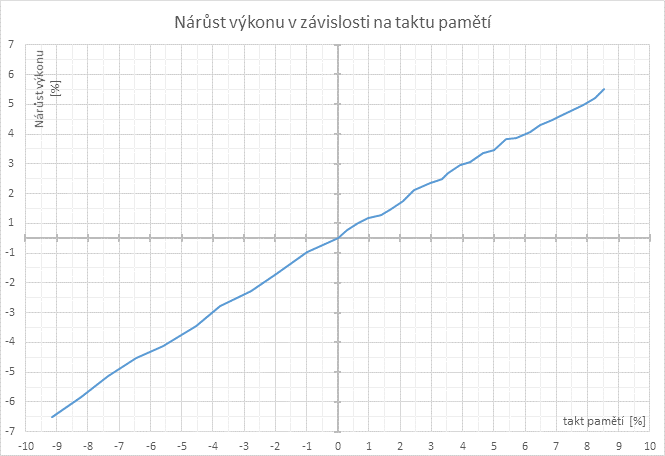 Test Aorus GTX 1080 11Gbps aneb zahrajte si loterii o paměti