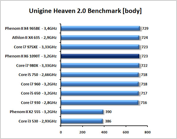 AMD Phenom II X6 1090T - Thuban tvrdě konkuruje Core i7