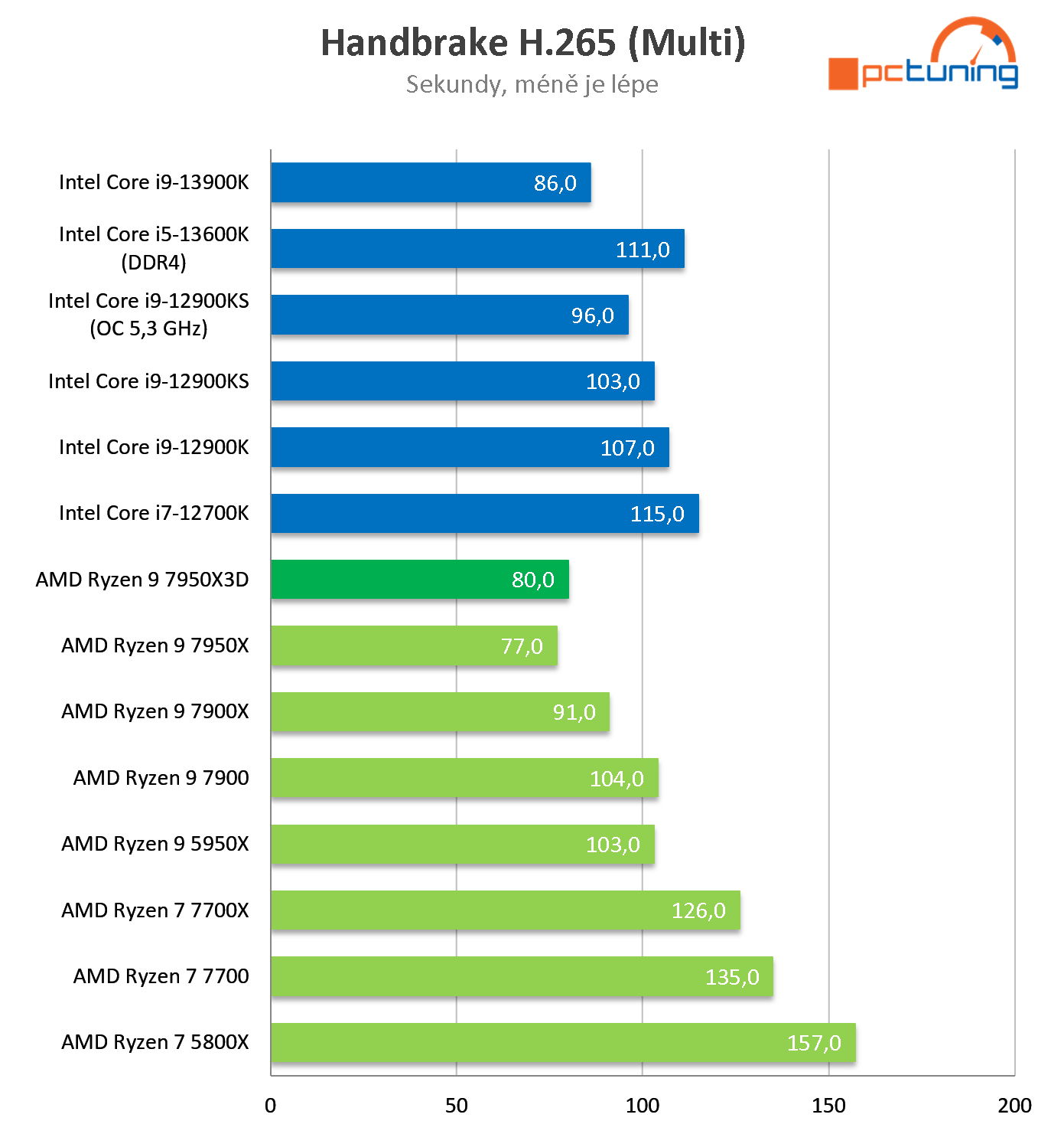 Test AMD Ryzen 9 7950X3D: Špičkový herní výkon při poloviční spotřebě proti Intelu