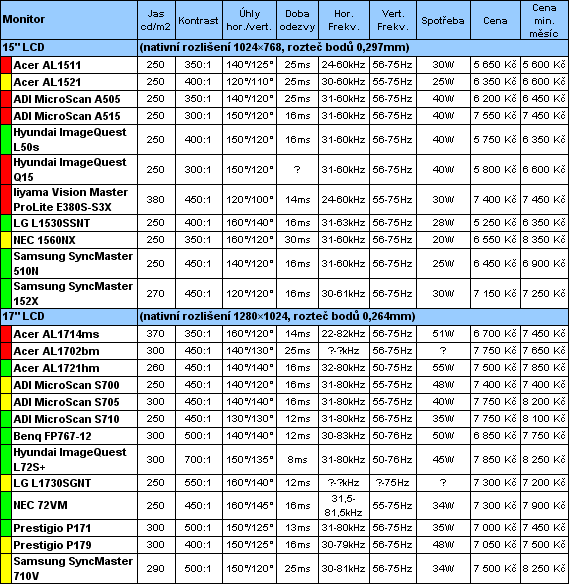 Průvodce koupí cenově výhodného, ale i výkonného PC pro květen 2005