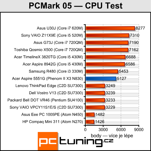 Acer Aspire 5551G — herní stroj s tříjádrem a Radeonem