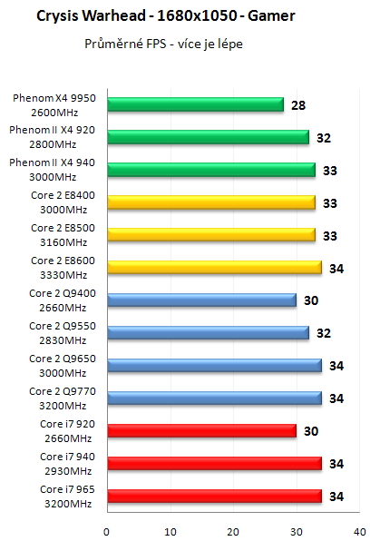 AMD Phenom II X4 940 Black Edition - První test v ČR