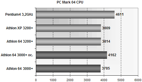 Athlon 64 pro masy: aneb přichází 3000+