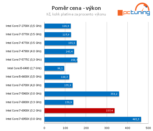 Intel Core i7-6900K: Osmijádro Broadwell-E v testu