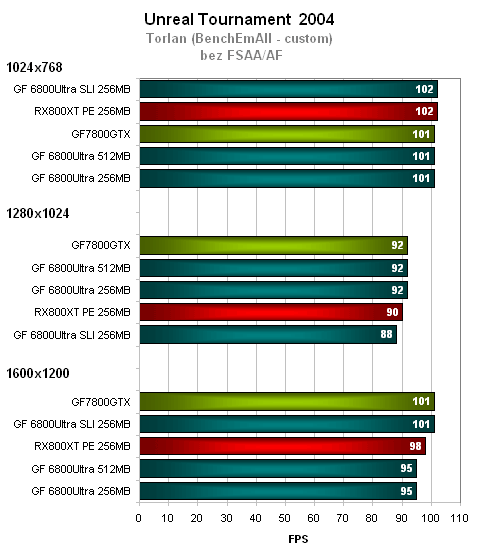 Nvidia GeForce 7800GTX - technologie a výkon