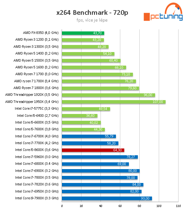 Core i5-8600K s taktem 4,3 GHz (Coffee Lake) v testu