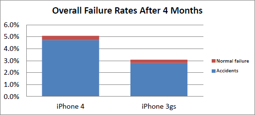 iPhone 4 je téměř dvakrát náchylnější na poškození displeje