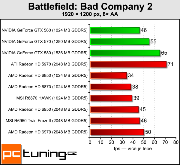 Test dvou Radeonů – MSI R6870 Hawk a R6950 Twin Frozr II