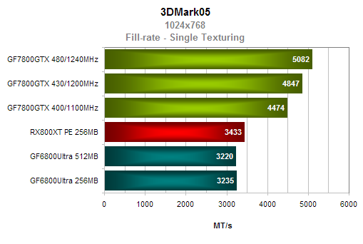 nVidia GeForce 7800GTX - podrobný pohled na výkon