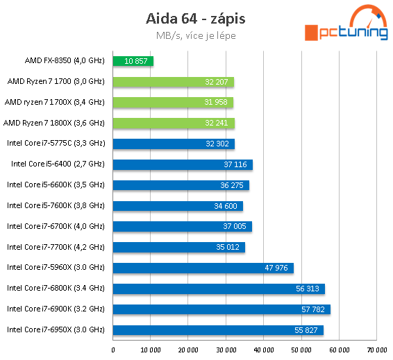 3× AMD Ryzen 7: procesory 1800X, 1700X a 1700 v testu 