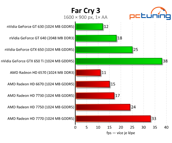 Sapphire Radeon HD 7730 — nejlepší grafika do dvou tisíc