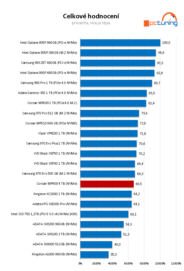 Corsair MP400: První dostupný 4TB disk pro M.2 na trhu