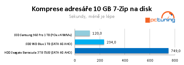 Test NVMe SSD, SATA SSD a HDD ve 20 reálných aplikacích