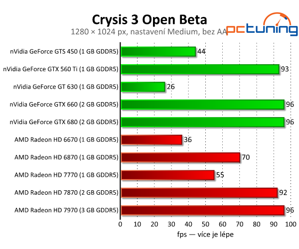 Crysis 3 Open Beta — test hardwarových nároků