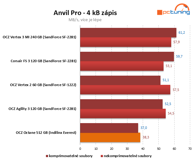 Řadič Everest v exkluzivním testu SSD OCZ Octane