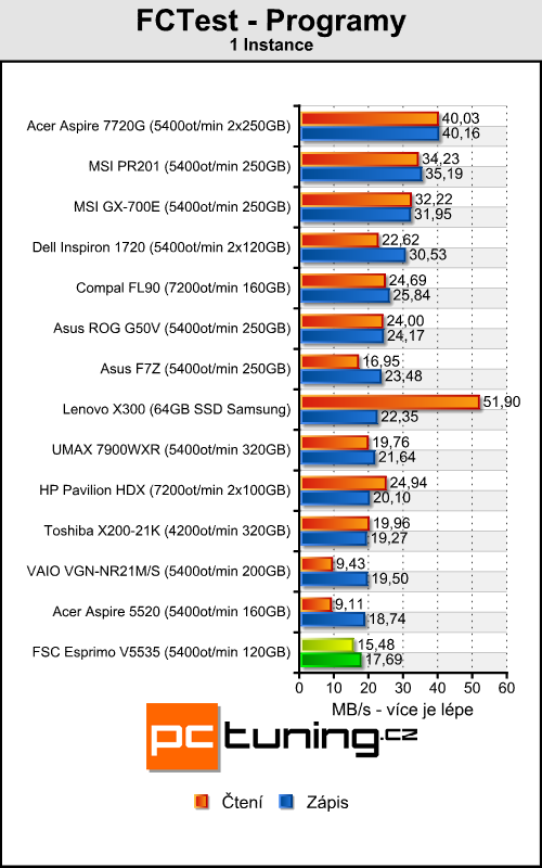 FSC Esprimo V5535 - vybíráme levný notebook